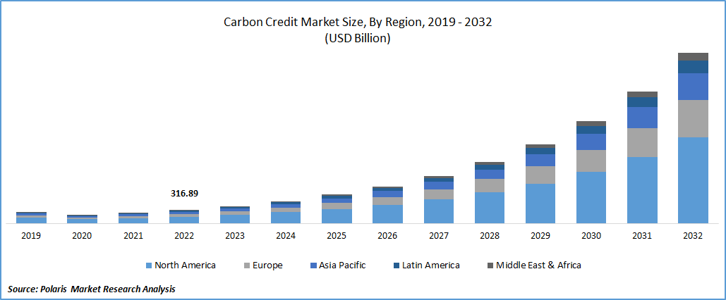 Carbon Credit Market Size